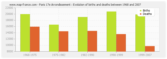 Paris 17e Arrondissement : Evolution of births and deaths between 1968 and 2007